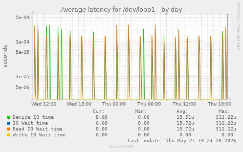 Average latency for /dev/loop1