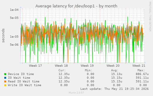 Average latency for /dev/loop1