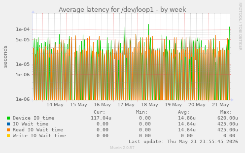 Average latency for /dev/loop1