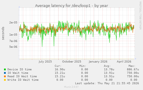 Average latency for /dev/loop1