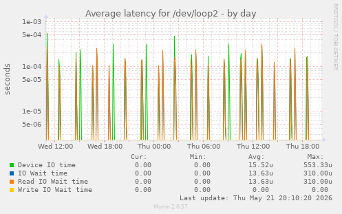 Average latency for /dev/loop2
