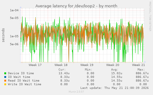 Average latency for /dev/loop2
