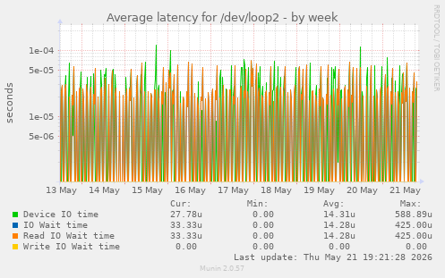 Average latency for /dev/loop2
