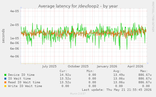 Average latency for /dev/loop2