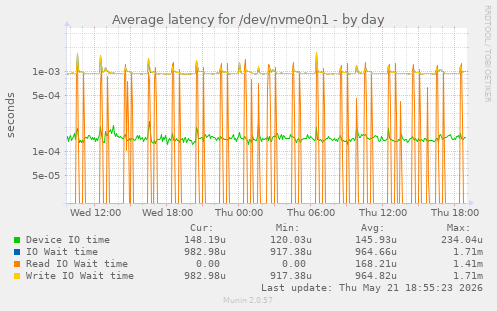 Average latency for /dev/nvme0n1