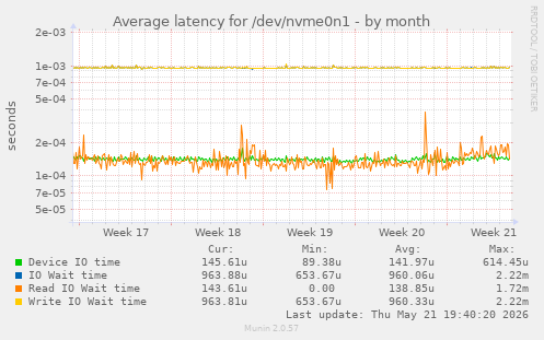 Average latency for /dev/nvme0n1