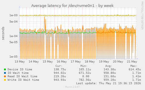 Average latency for /dev/nvme0n1