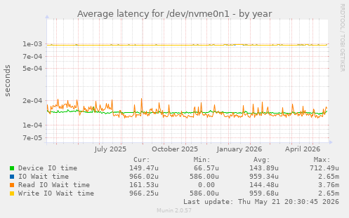 Average latency for /dev/nvme0n1