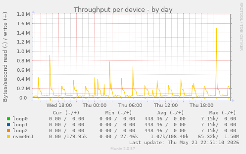 Throughput per device