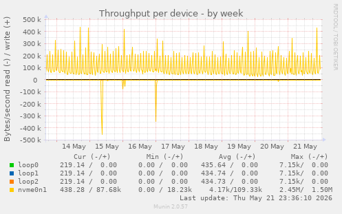 Throughput per device