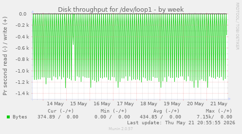 weekly graph