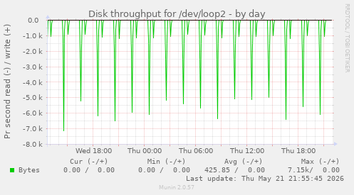 daily graph