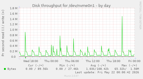 daily graph