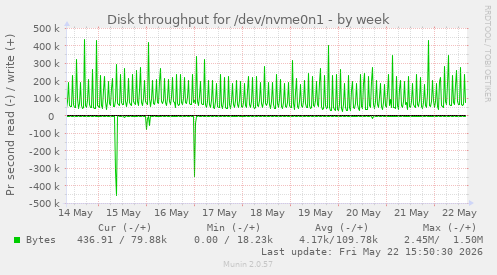 weekly graph