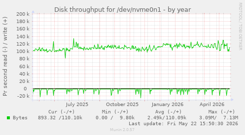 yearly graph