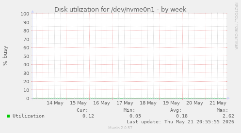 Disk utilization for /dev/nvme0n1