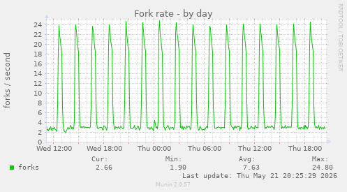 Fork rate