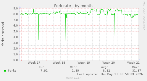 Fork rate