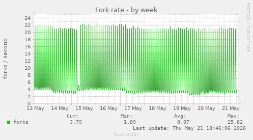 Fork rate