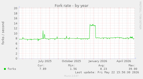 Fork rate