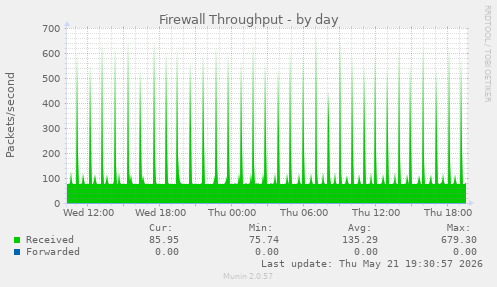 Firewall Throughput