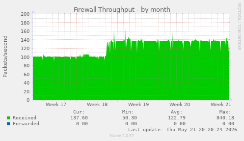 Firewall Throughput