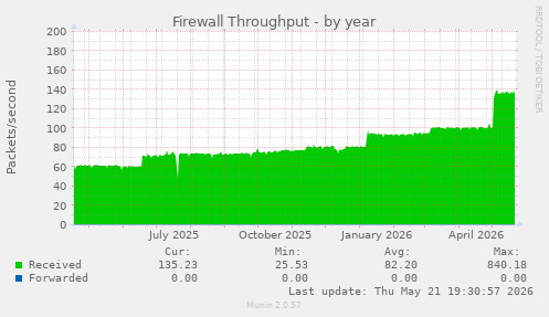 Firewall Throughput