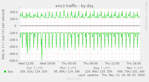 ens3 traffic