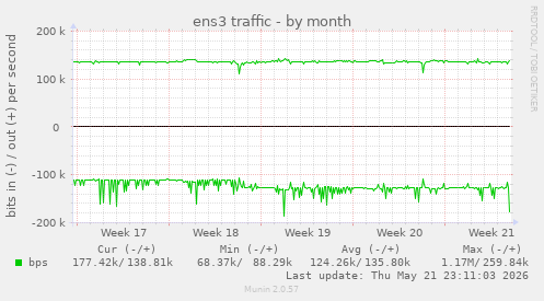 ens3 traffic