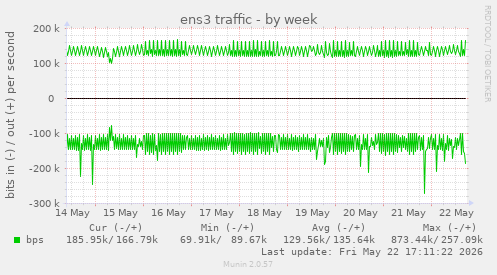 ens3 traffic
