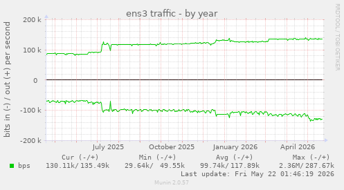 yearly graph