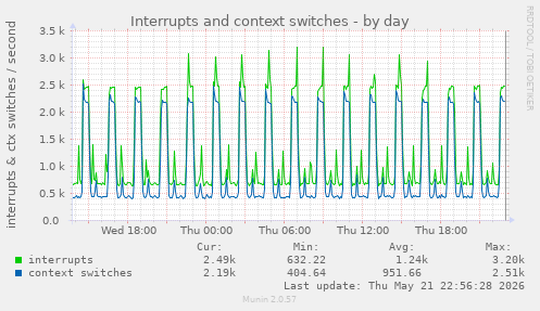 Interrupts and context switches