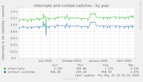 yearly graph