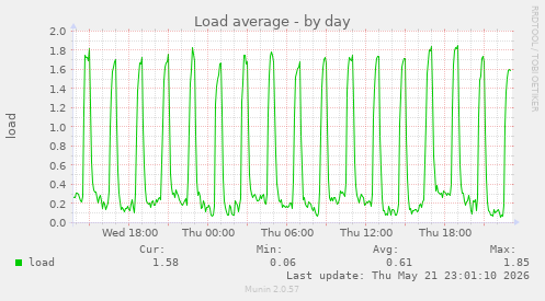 Load average