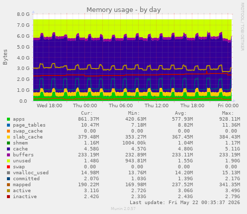 Memory usage