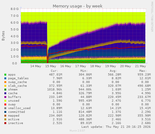 Memory usage