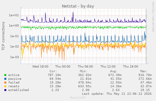 Netstat
