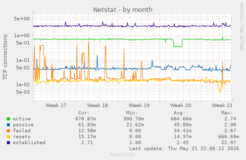 Netstat