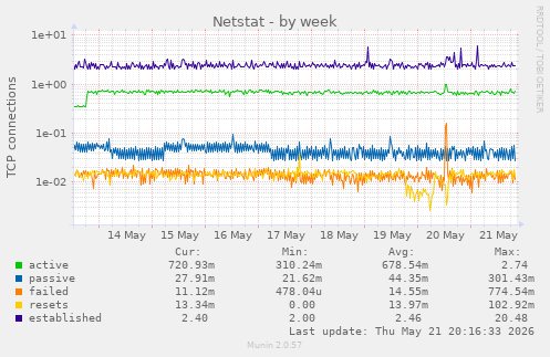 Netstat