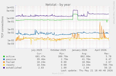 Netstat