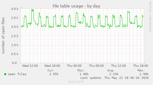 File table usage