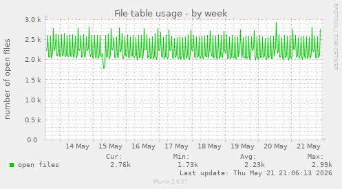 File table usage