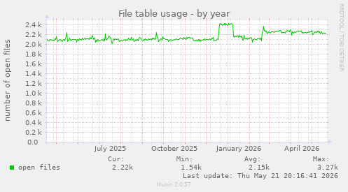 File table usage