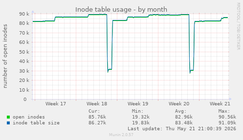 monthly graph
