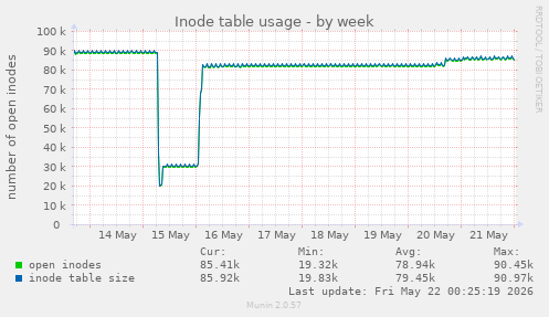 Inode table usage