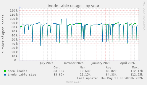 Inode table usage