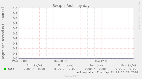 Swap in/out