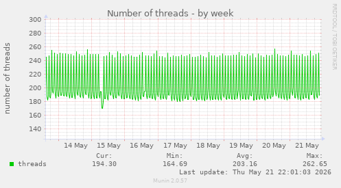 Number of threads
