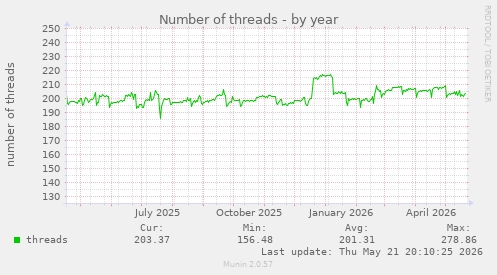 Number of threads