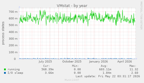 VMstat